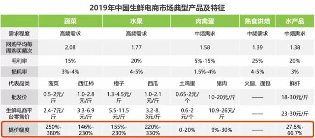 生鮮電商屢戰屢?。嘿I菜這件小事，為何這么難？
