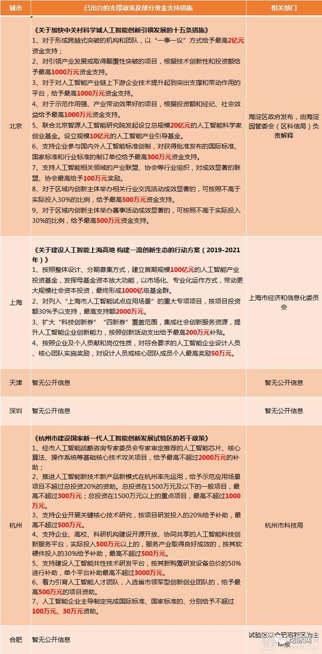 20億創業基金、10億引導基金，6大城市AI商業化政策資金扶持，醫療或有四大利好