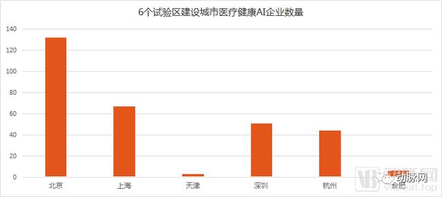 20億創業基金、10億引導基金，6大城市AI商業化政策資金扶持，醫療或有四大利好