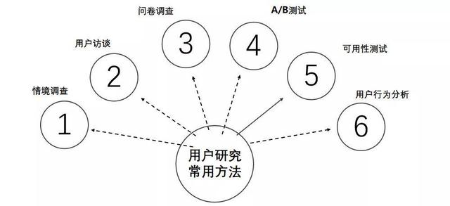 用戶研究：如何做用戶行為分析？