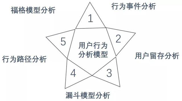 用戶研究：如何做用戶行為分析？