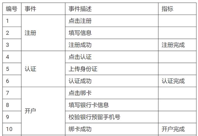 用戶研究：如何做用戶行為分析？