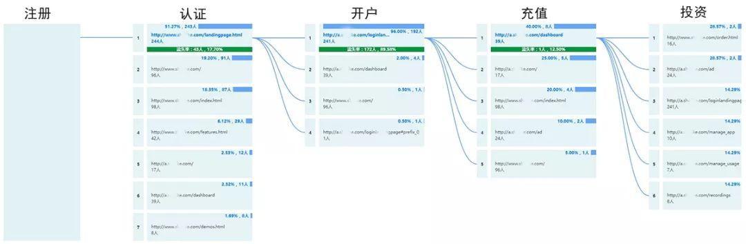 用戶研究：如何做用戶行為分析？