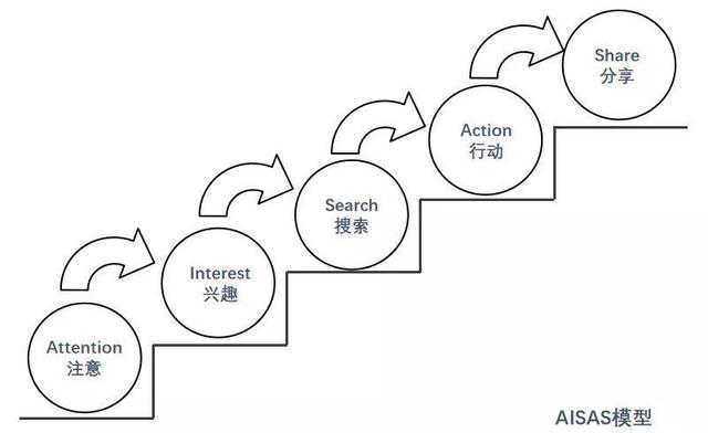 用戶研究：如何做用戶行為分析？