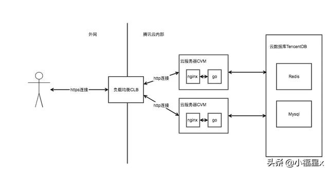 超詳細教程！Golang實現一個微信抽獎小程序后臺