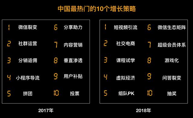 盤點2019年最熱門的10大營銷增長策略