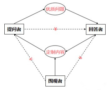 干貨：知乎主要的幾種玩法，資深從業者免費分享