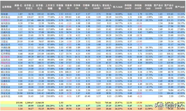創業板首批28家上市公司現狀點評(推測科創板首批企業結局)
