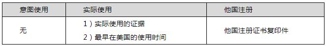 海外商標注冊申請之美國篇