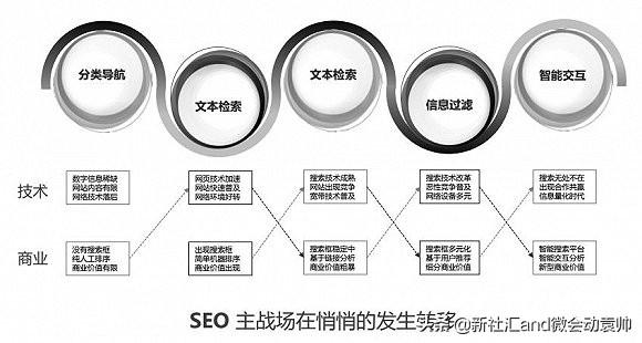 會展活動數字化運營：網頁關鍵詞的密度多少最為合適？