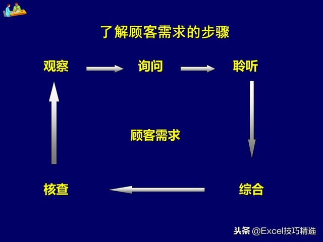 108頁店面銷售技巧培訓PPT，從案例分析到技巧知識，都是干貨！