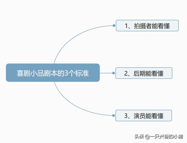 掌握4要素，做喜劇短視頻劇本簡單高效