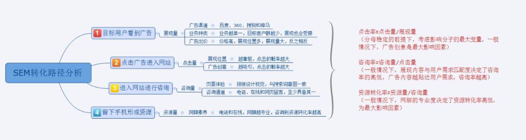SEM競價推廣效果不佳？如何優化提高獲客轉化率？