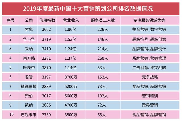 2019年度最新中國十大營銷策劃公司排名數據情況