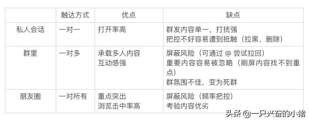 微信群運營怎么做？記住這4步流程