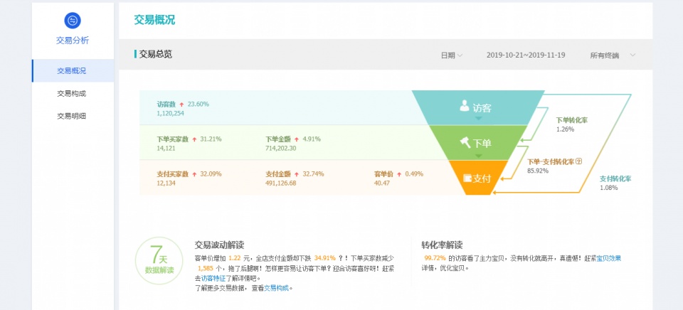 實體創業四處碰壁，轉行電商后飛黃騰達？天貓店群真的猛！