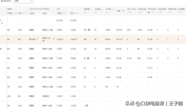 淘寶店鋪“直通車推廣”全過程，中小賣家必備，不要再迷茫了