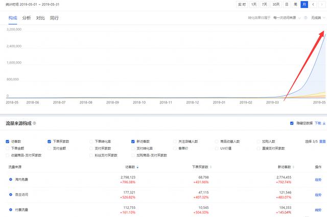 淘寶店鋪全方位解析直通車拉動搜索玩法，三個月從0到月銷500萬