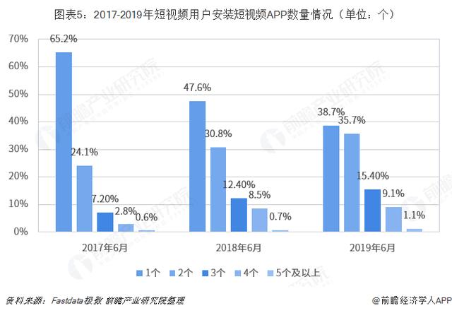 短視頻行業市場分析:行業發展已步入成熟期