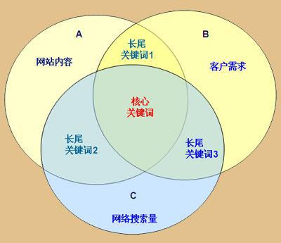 網站關鍵詞如何分析？