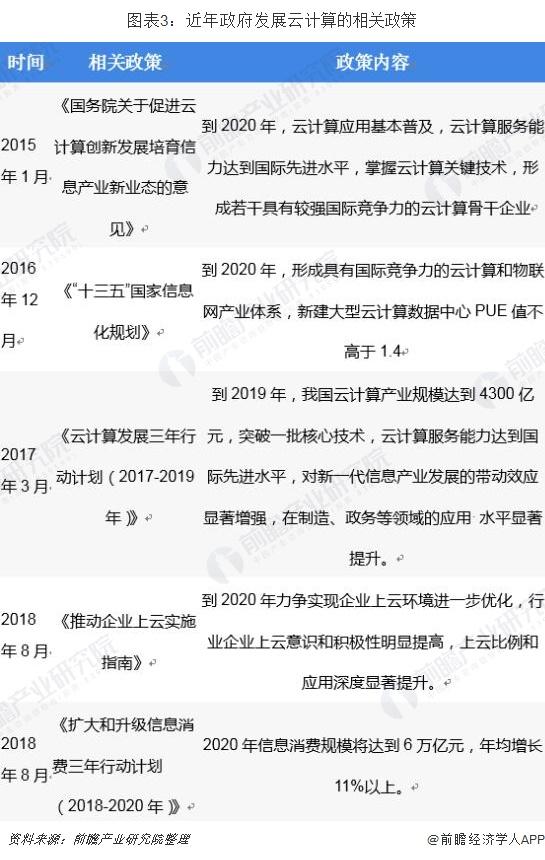 2019年中國云計算行業現狀與發展前景分析