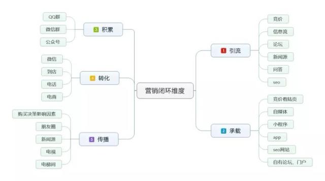 新媒體營銷有哪些特點？怎么才能做好新媒體營銷？