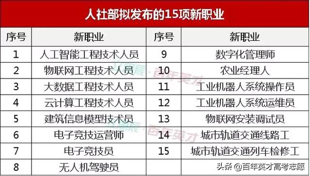 人社部擬發布的15項新職業，或成19屆考生志愿填報的風向標？