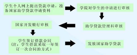 個人創業貸款條件及流程
