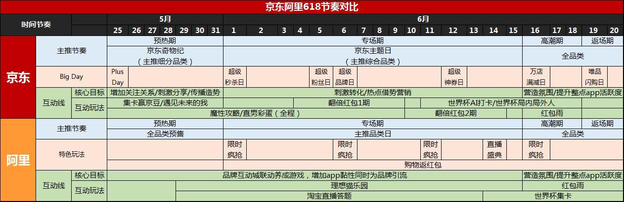 2018 阿里京東618營銷策略全面解析