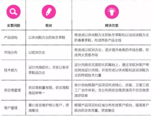鞋業出口營銷如何更加精準？