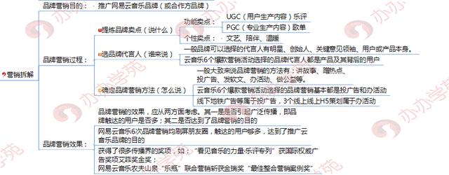 網易云音樂品牌營銷秘籍，了解一下？