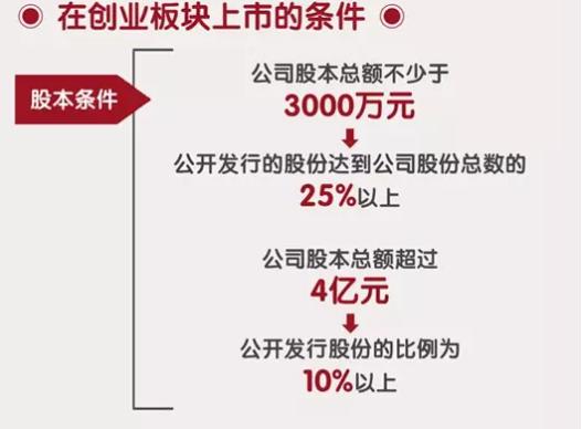 創業板上市條件知識大全