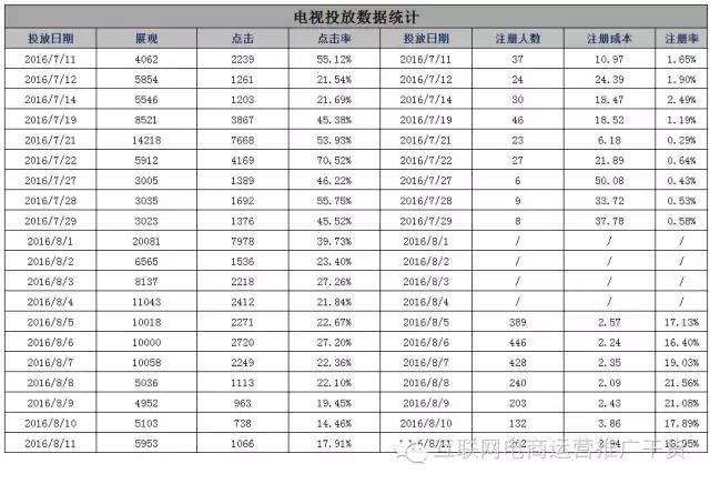 如何讓你的網絡廣告效果提升25倍！互聯網電商運營推廣干貨分享