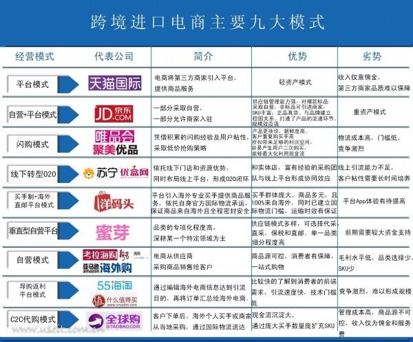一張圖讀懂:跨境電商的9大運營模式