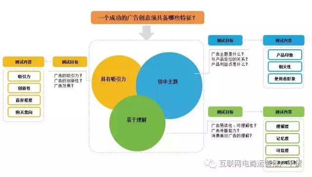 如何讓你的網絡廣告效果提升25倍！互聯網電商運營推廣干貨分享