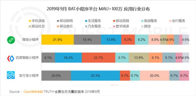 近七成月活過億的App都在做小程序，BAT依然是最大的流量池