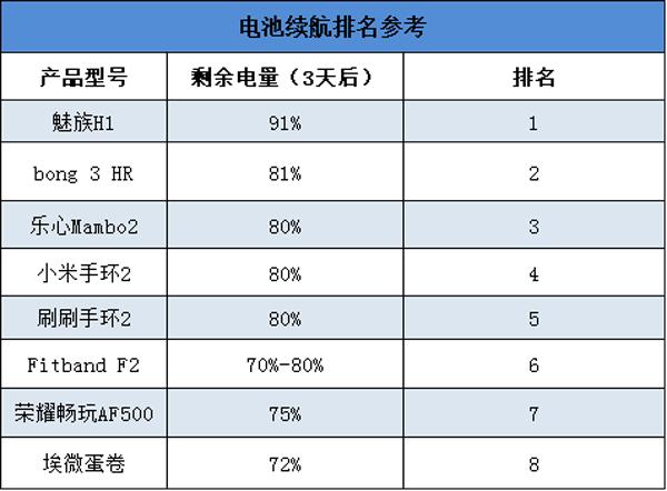 8款主流智能手環對比，你買到正確的那一款了嗎？