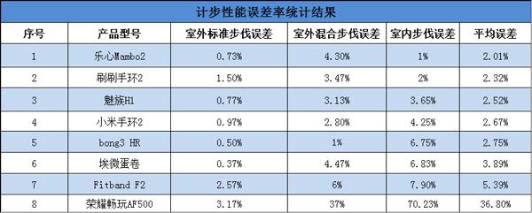 8款主流智能手環對比，你買到正確的那一款了嗎？