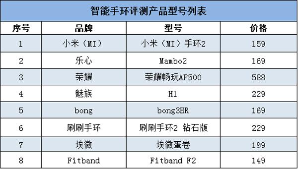 8款主流智能手環對比，你買到正確的那一款了嗎？