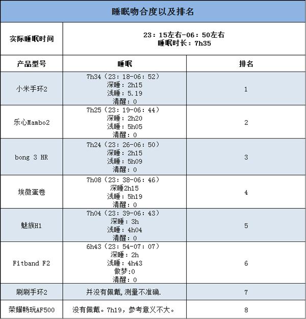 8款主流智能手環對比，你買到正確的那一款了嗎？