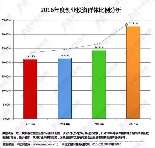 最新全中國招商加盟領域大數據圖文報告 中國加盟網獨家權威發布