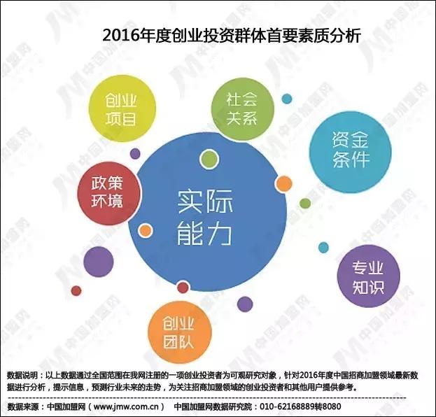 最新全中國招商加盟領域大數據圖文報告 中國加盟網獨家權威發布