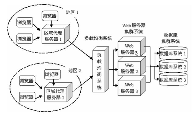 網站服務器如何選擇服務器性能？