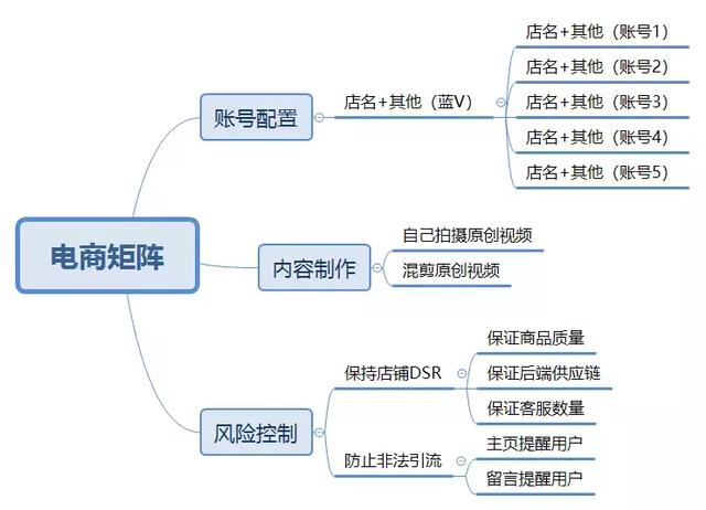 10000字詳解，手把手教你抖音矩陣帶貨，日入十萬不難