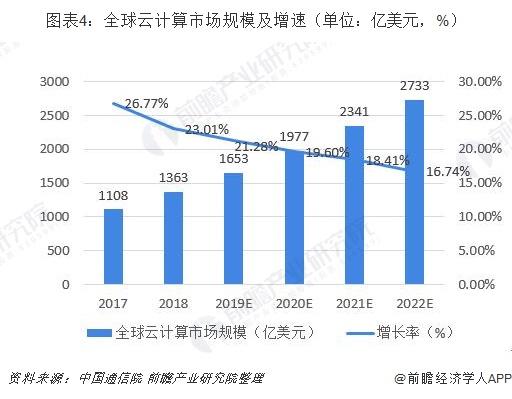 2019年中國云計算行業現狀與發展前景分析