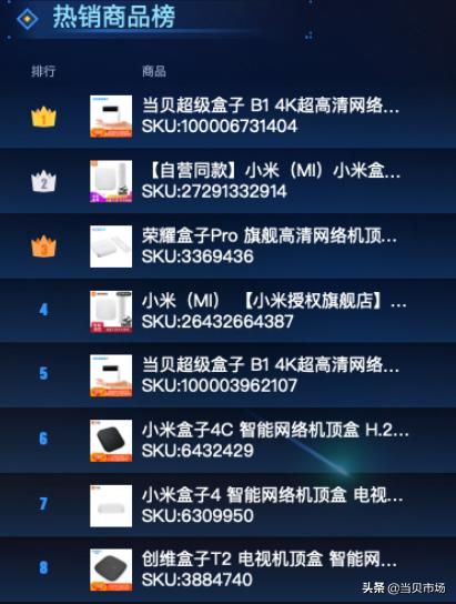雙11網絡機頂盒榜單，小米盒子占據半壁江山，銷量領先的并非它