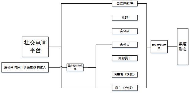 社交電商為何如此火爆？讀懂這四大優勢：搶占未來先機