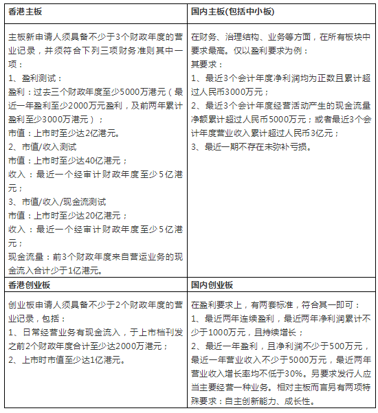 「干貨分享」|國內上市與香港上市條件的最全對比解析