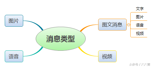 手把手教你發送公眾號圖文消息