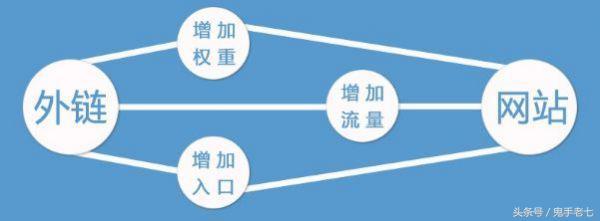 怎樣做才能有效提高網站排名呢